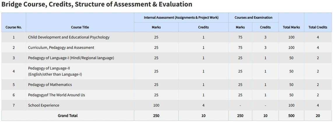 Bridge Course, Credits, Structure of Assessment & Evaluation